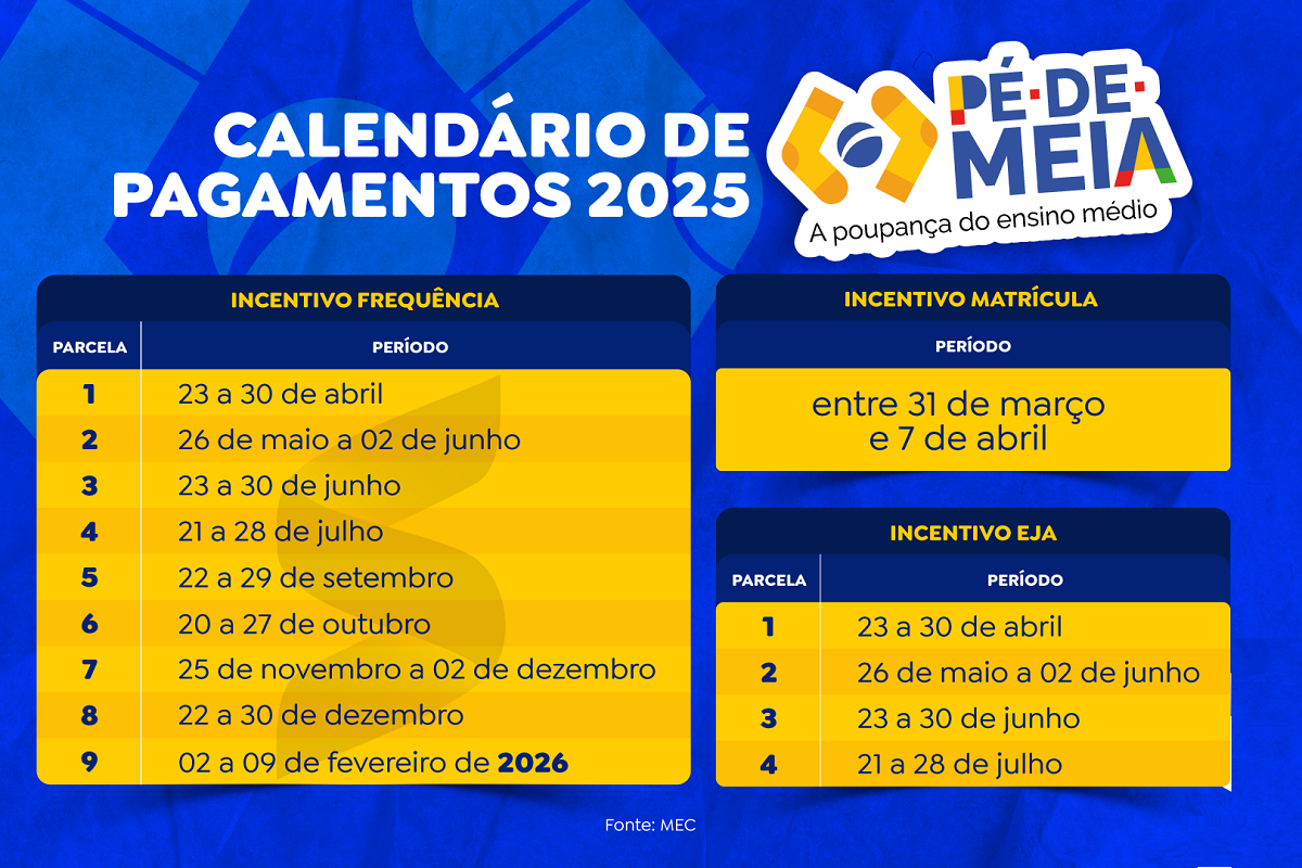 Tabela com calendário de pagamentos do programa Pé de Meia para 2025, mostrando períodos para incentivos de frequência, matrícula e EJA.