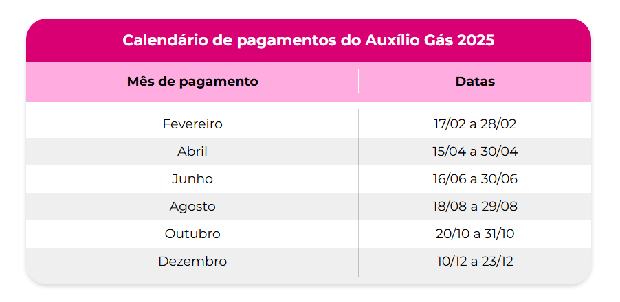 Calendário de Pagamentos do Auxílio Gás 2025