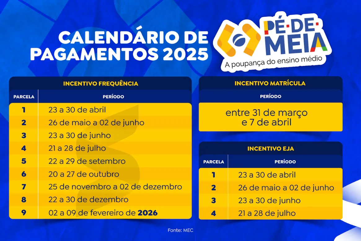 Calendário detalhado dos pagamentos do programa Pé-de-Meia para o ano de 2025, incluindo incentivos de frequência, matrícula e EJA.