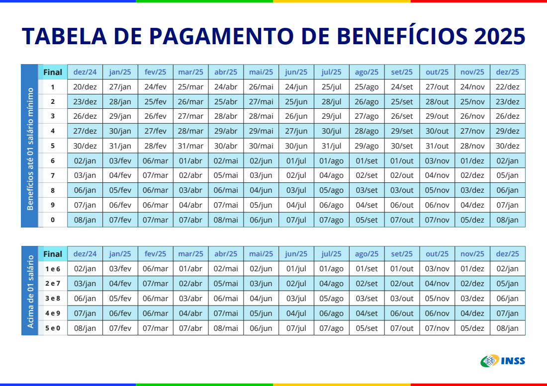 Tabela de pagamento de benefícios do INSS 2025 mostrando datas por final de benefício e salário, com destaque para julho de 2025.