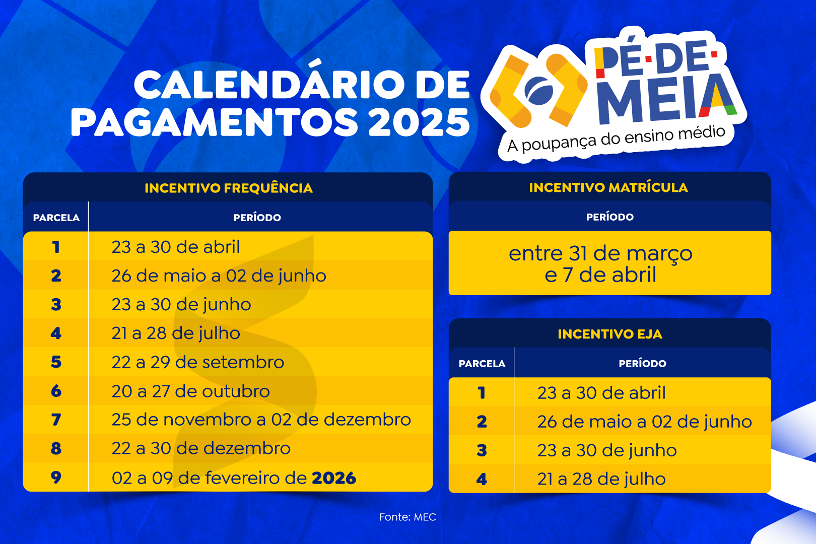 Calendário de pagamentos do programa Pé-de-Meia para 2025, mostrando as datas de repasse para o incentivo de matrícula, frequência e a modalidade EJA.