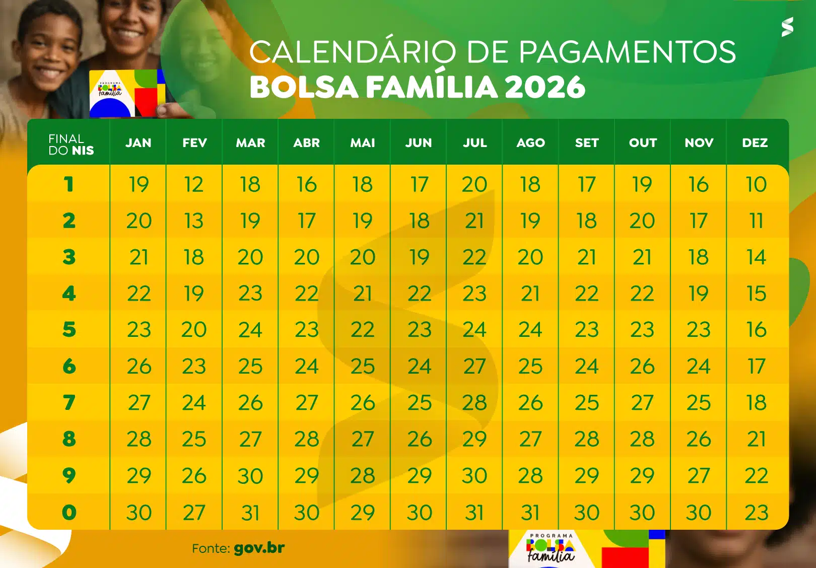 Calendário 2026 dos benefícios sociais: Bolsa Família, INSS, PIS/PASEP, Pé-de-Meia e Gás para todos 2 Tabela com os dias de pagamento do Bolsa Família 2026 para cada final do NIS.