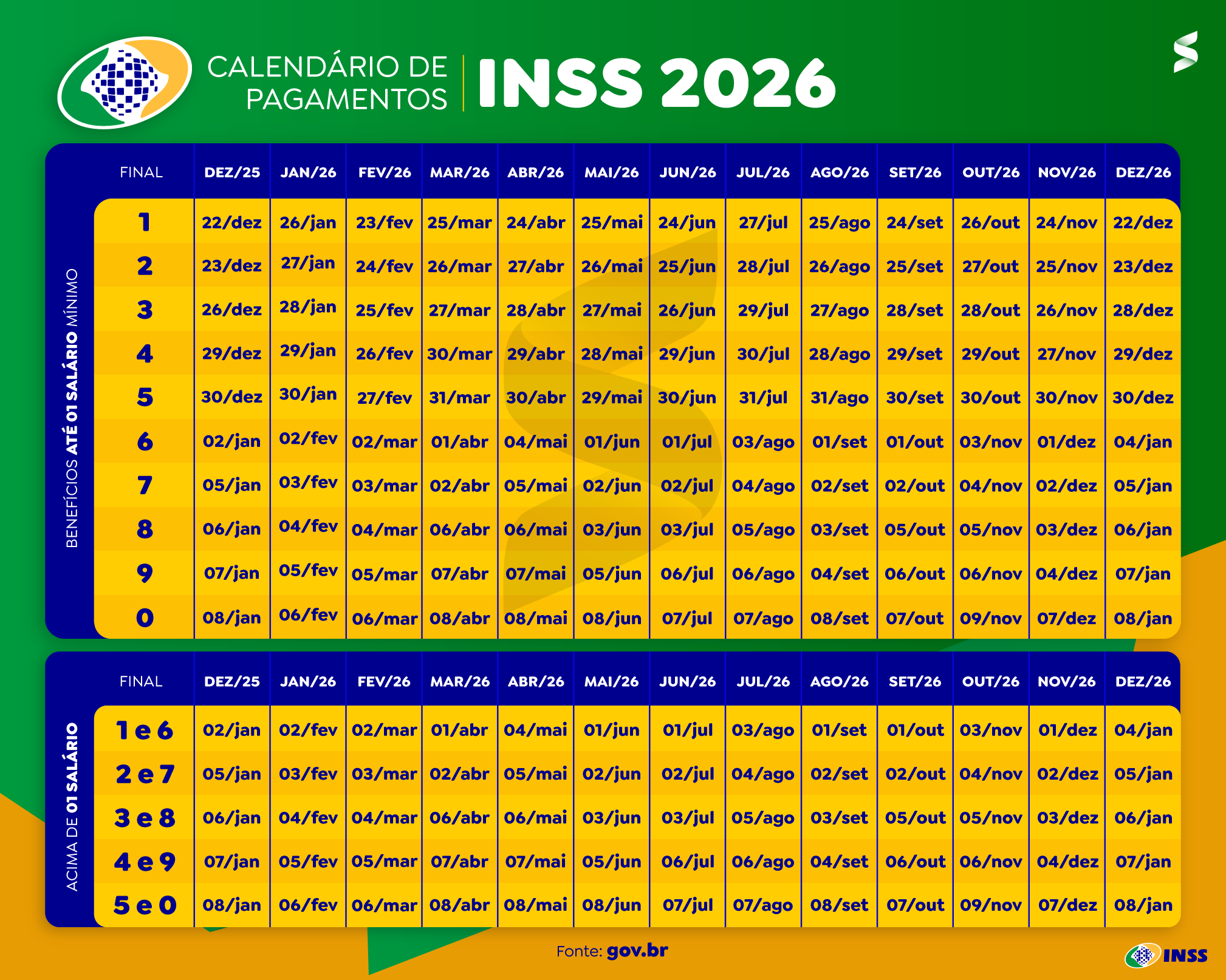 Calendário 2026 dos benefícios sociais: Bolsa Família, INSS, PIS/PASEP, Pé-de-Meia e Gás para todos 3 Tabela colorida com as datas de pagamento do INSS para todos os finais de benefício em 2026.